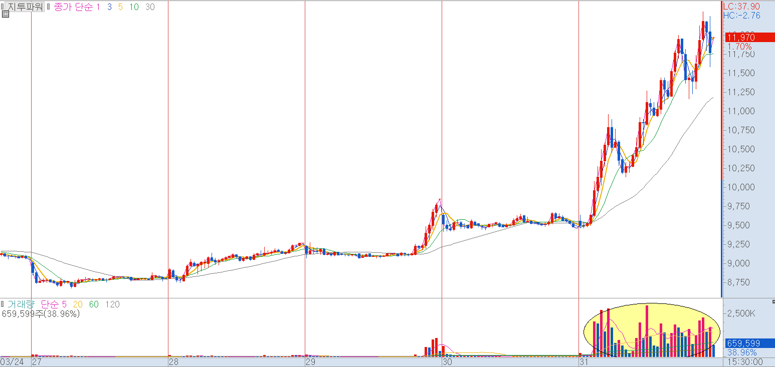 지투파워 분봉 차트
