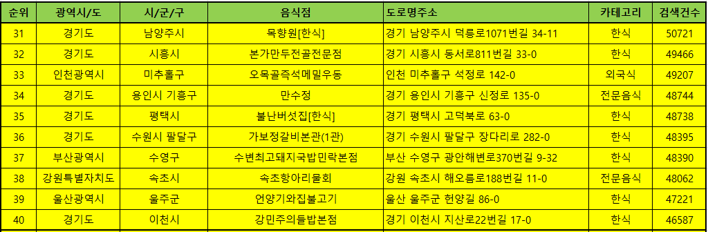 전국 맛집 방문순위 TOP10
