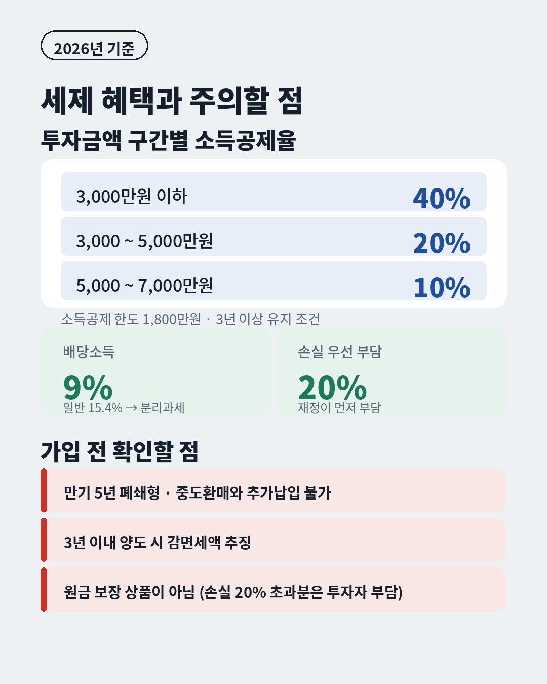국민성장펀드 투자금액 구간별 소득공제율 40% 20% 10%와 한도 1800만원, 배당소득 9% 분리과세, 만기 5년 폐쇄형 중도환매 불가 주의사항
