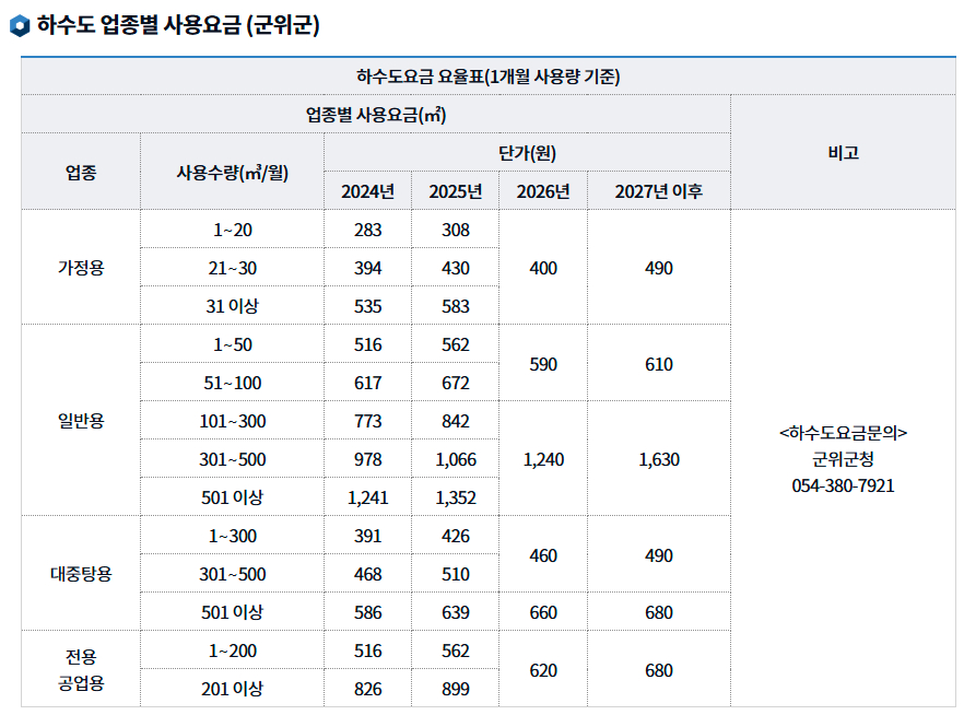 대구 군위군 하수도 업종별 사용요금 및 물이용부담금 안내