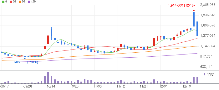 고려아연 주식 차트 이미지