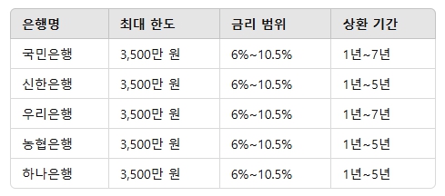 새희망홀씨대출 조건 신청방법 서민금융상품