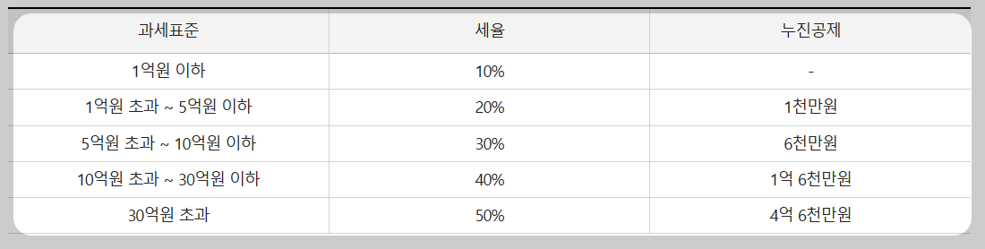 국세청-상속세-상속세율