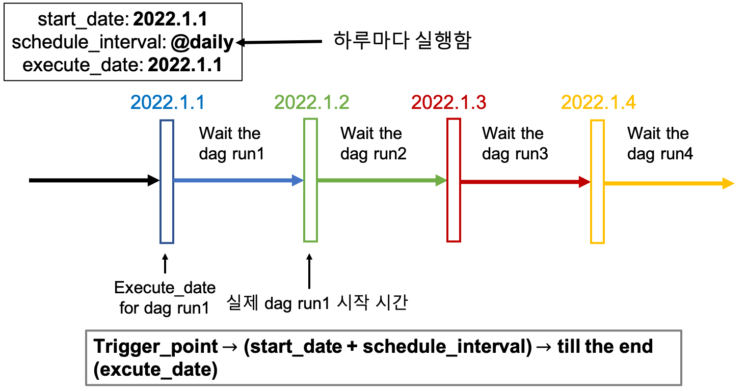 airflow schedule explanation