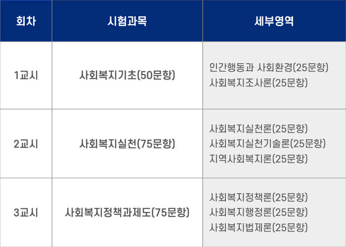 사회복지사 1급 시험과목