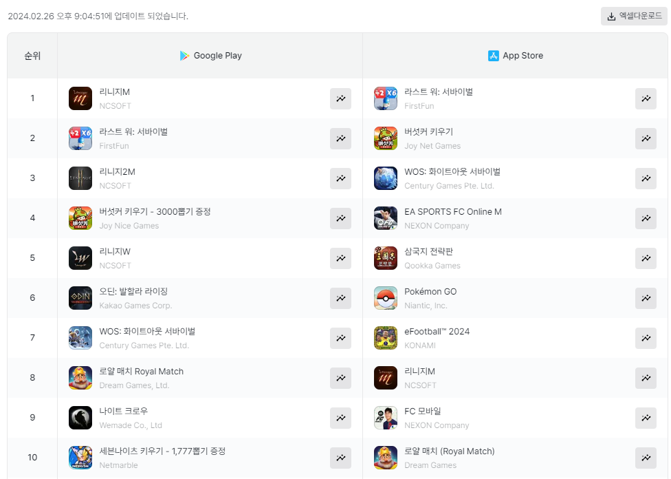 모바일 게임 매출 순위