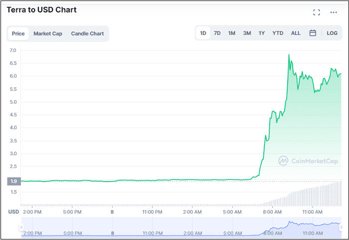 테라 루나 200% 넘게 폭등