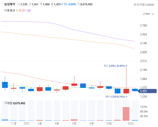 낙태피임관련주대장주수혜주TOP5_삼성제약