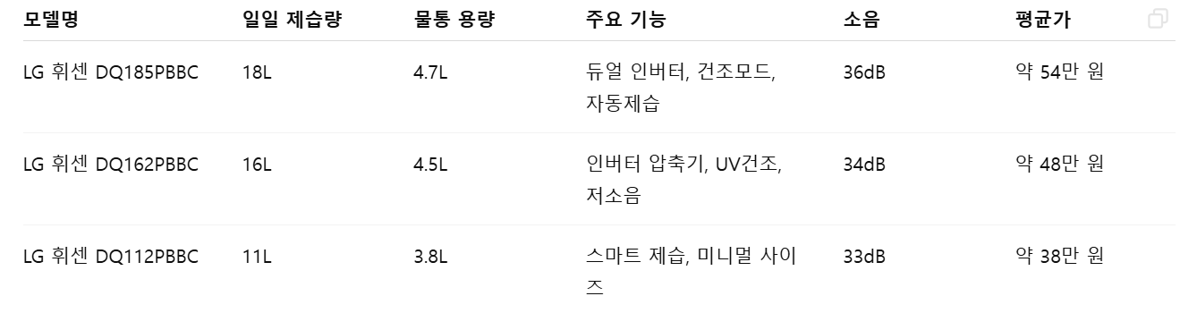 엘지 제습기 비교