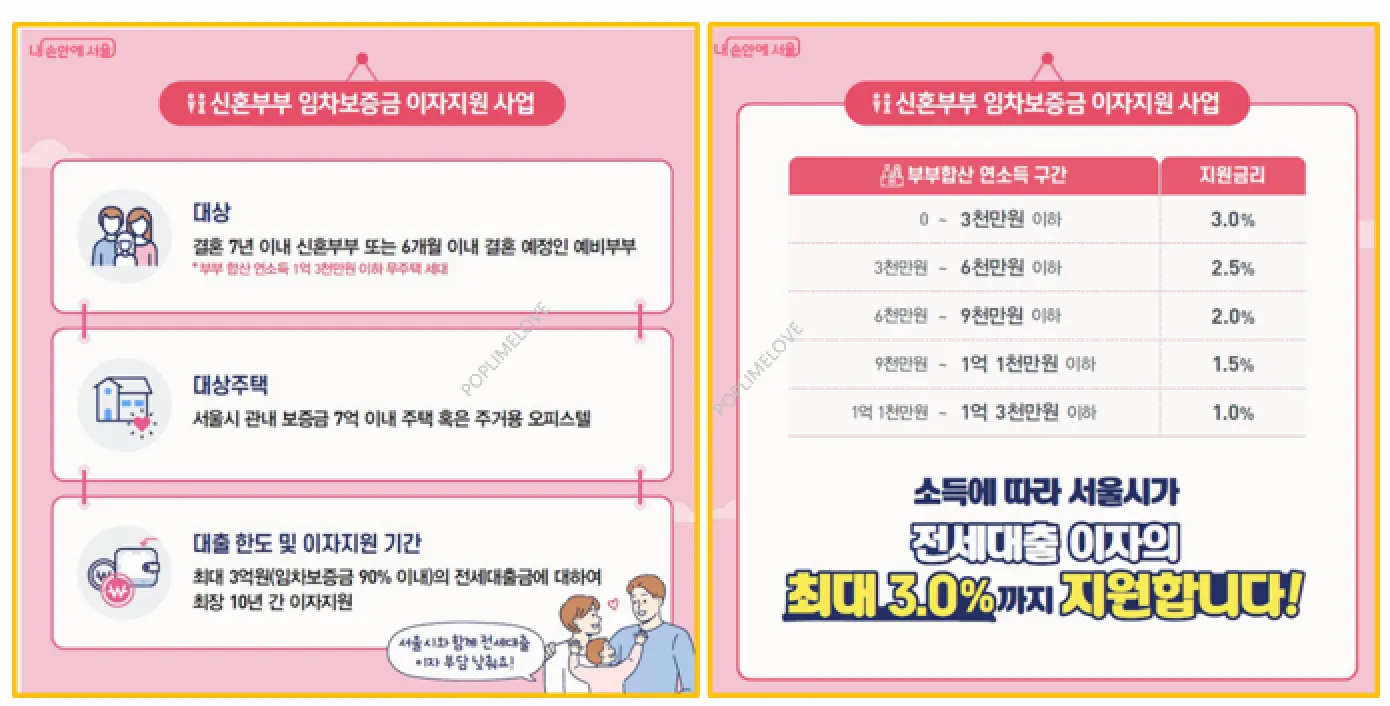 신혼부부 전세 대출 이자 지원