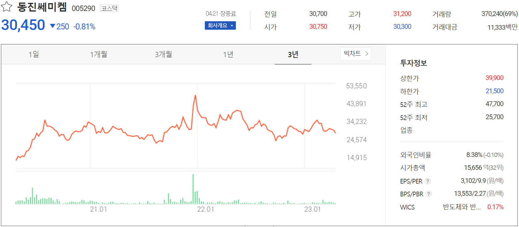 동진쎄미켐 - 주가 정보(2023.04.21)