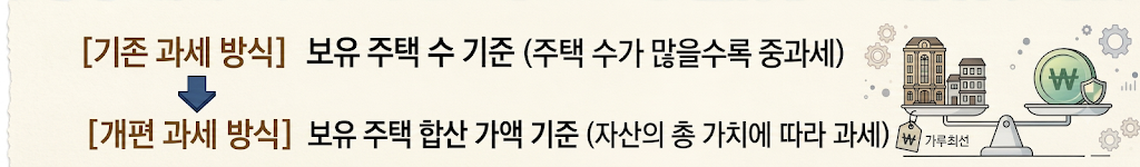 2026년 종합부동산세 개편안 핵심 정리 : 가액 기준 전환과 실거주자 공제 혜택 총정리