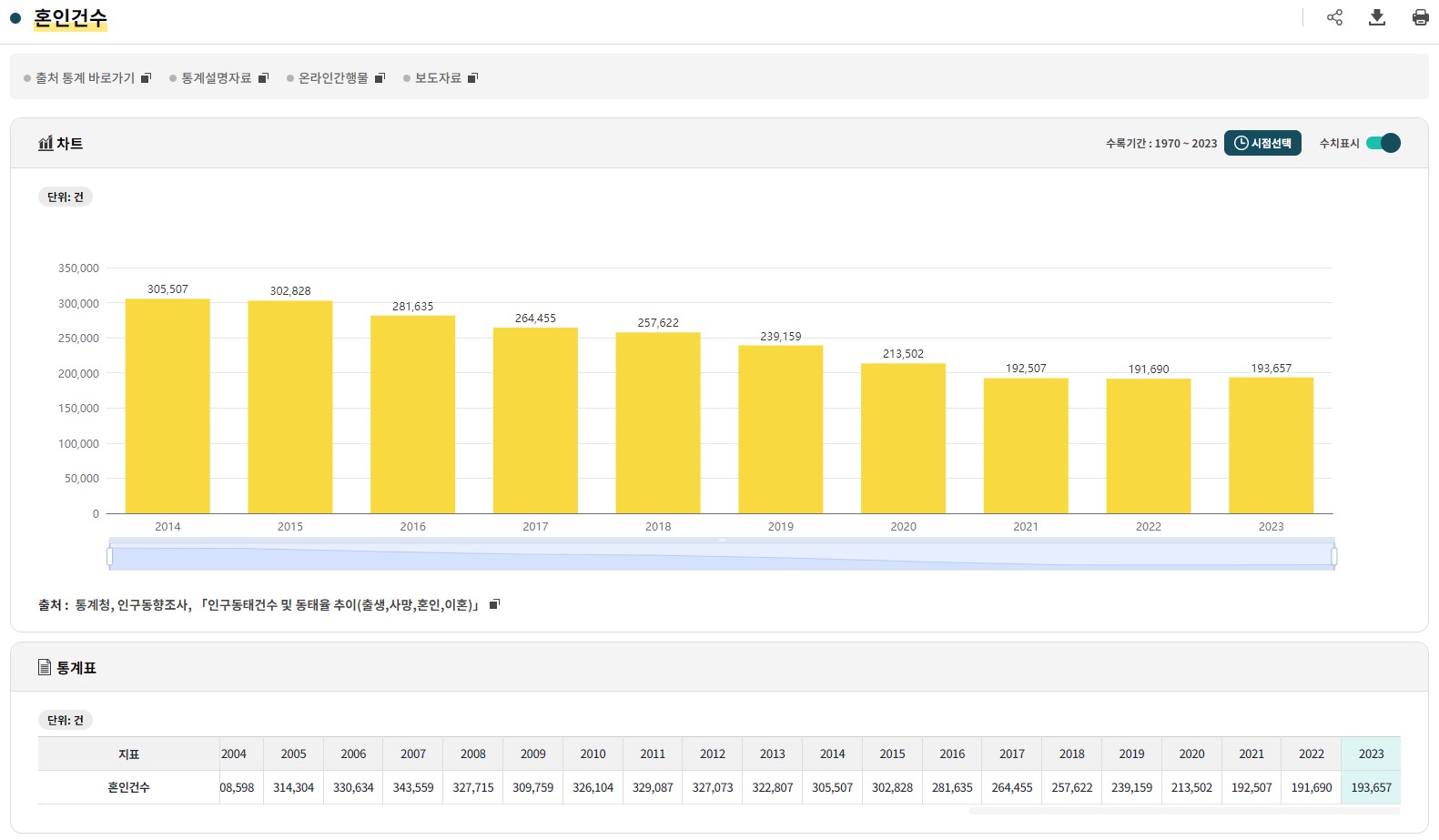 인구지표 혼인건수