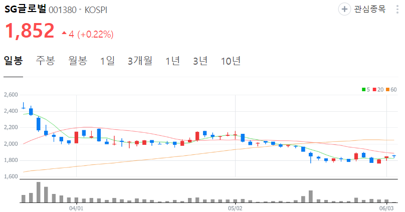 SG글로벌-주가-일봉
