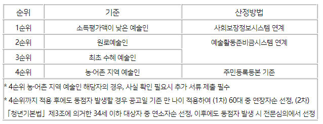 2024년 예술인 복지재단 창작지원금 신청방법