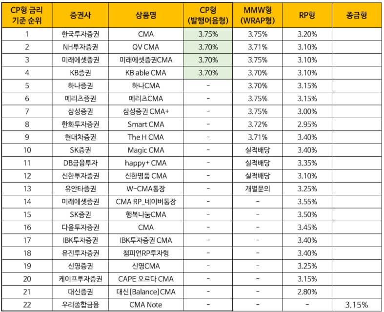 CP형-CMA-금리