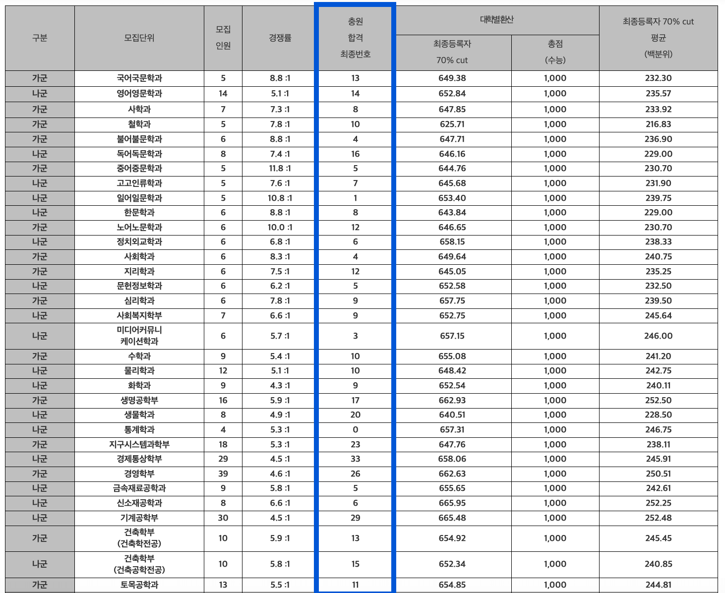 2024 경북대 정시 충원합격 인원