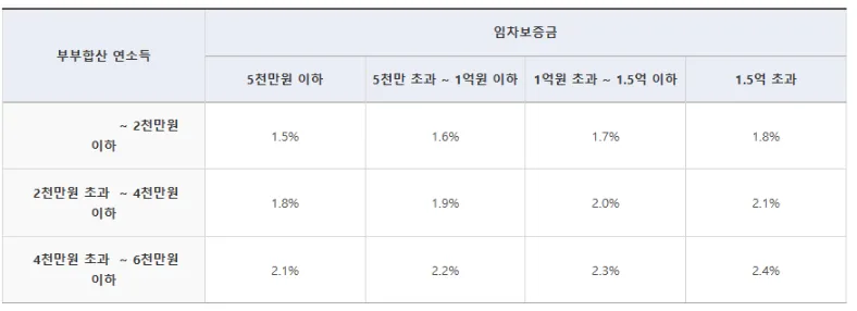 신혼부부 전세 자금 대출 총정리