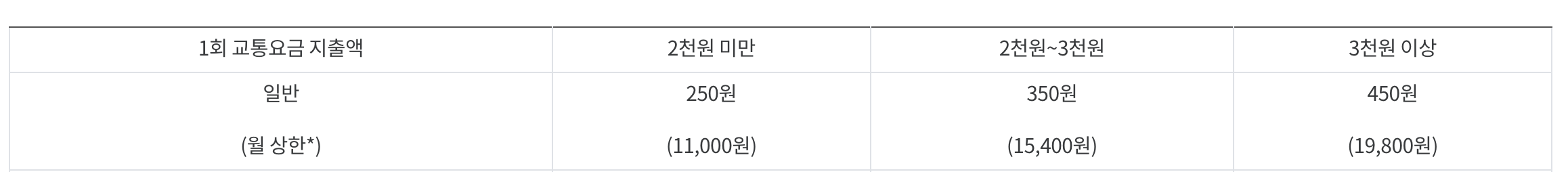 교통비지원금 신청방법 및 필요서류