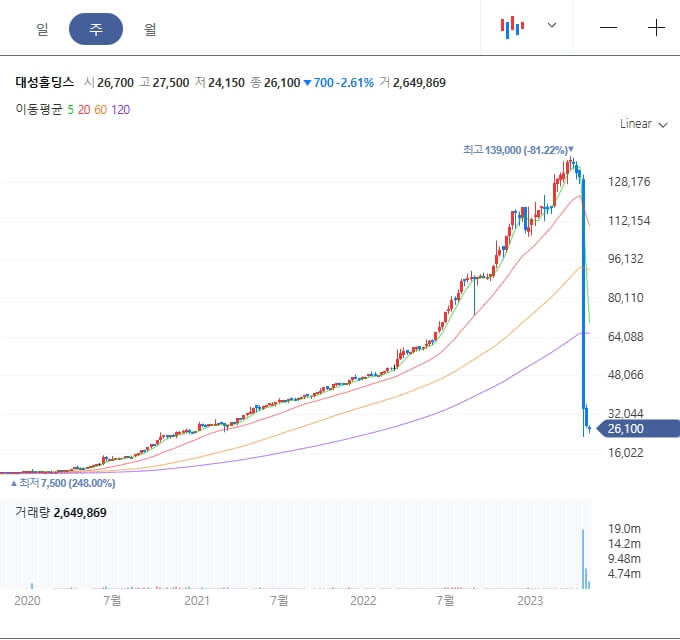 대성홀딩스-주가추이