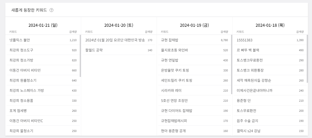 새롭게 등장한 키워드