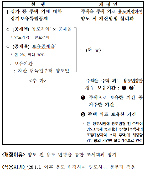 양도 전 주택의 주택 외 전환 시 장기보유 소득공제 계산방법 신설(소득법 &sect;95⑫&middot;⑬ 신설)