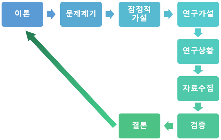 Borg & Gall(1989)의 과학적 방법의 절차