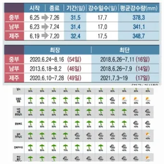 올해 장마 시작 종료일 정리 2025년 완벽 날씨 정보_16