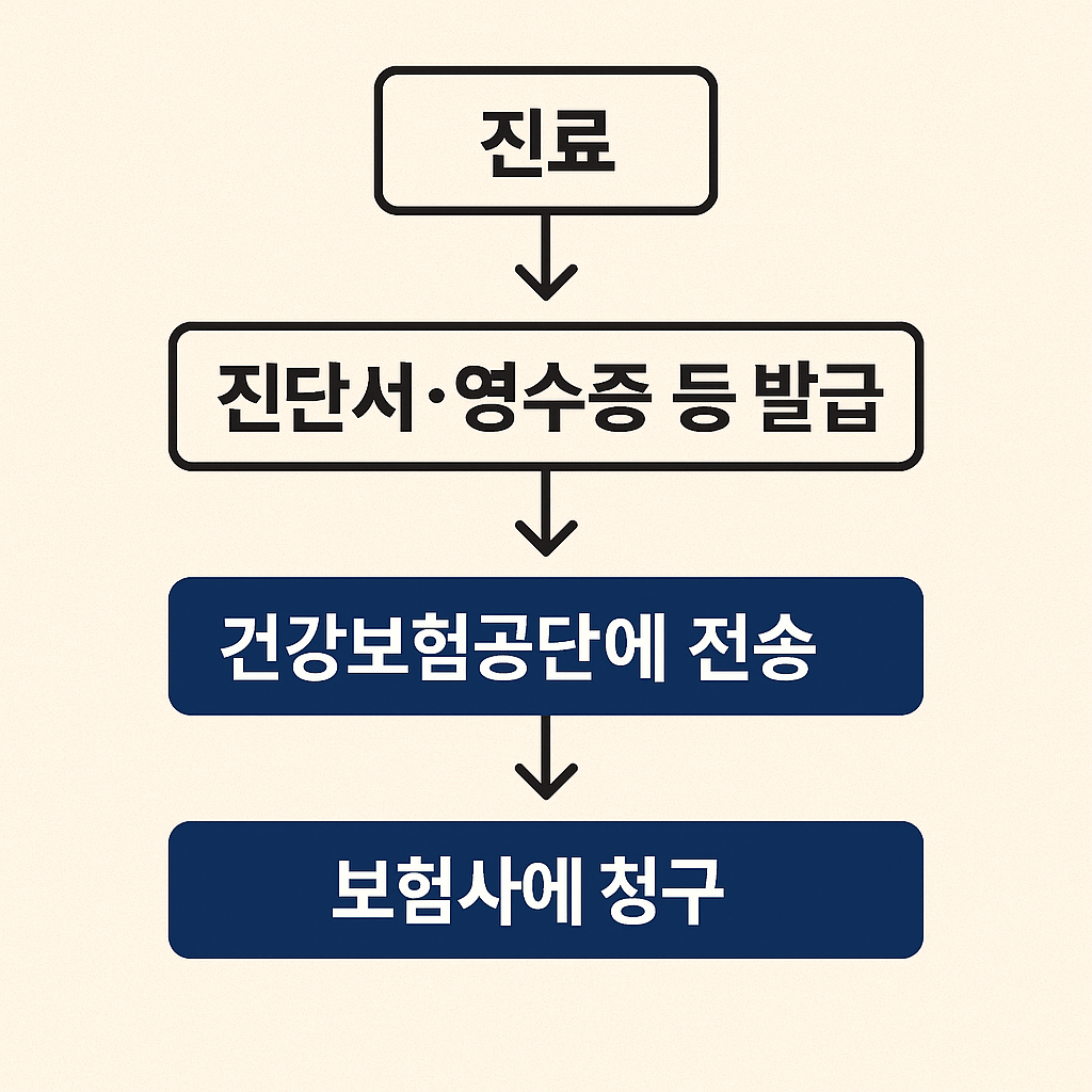 실손의료보험 간소화 청구 절차를 단계별로 정리한 인포그래픽: 진료 → 서류 발급 → 건강보험공단 전송 → 보험사 청구