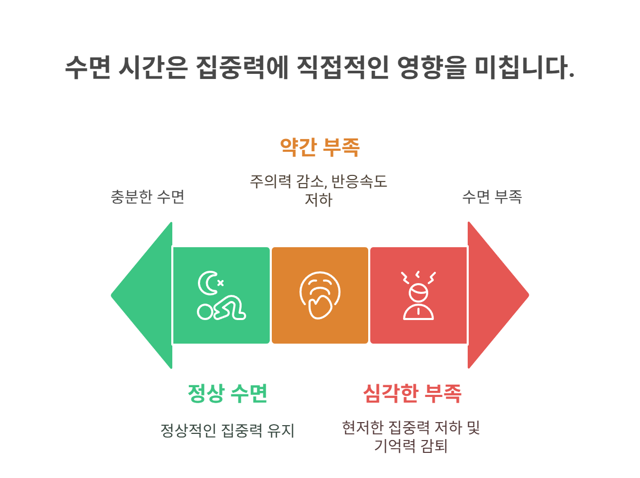 수면 부족은 집중력의 최대 적