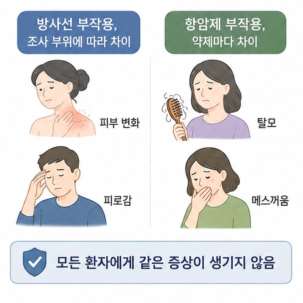 방사선 치료는 조사 부위에 따라 부작용이 달라지고 항암화학요법은 사용하는 약제에 따라 피로와 메스꺼움, 혈액세포 감소 등 다양한 부작용이 나타날 수 있음을 보여 주는 그림