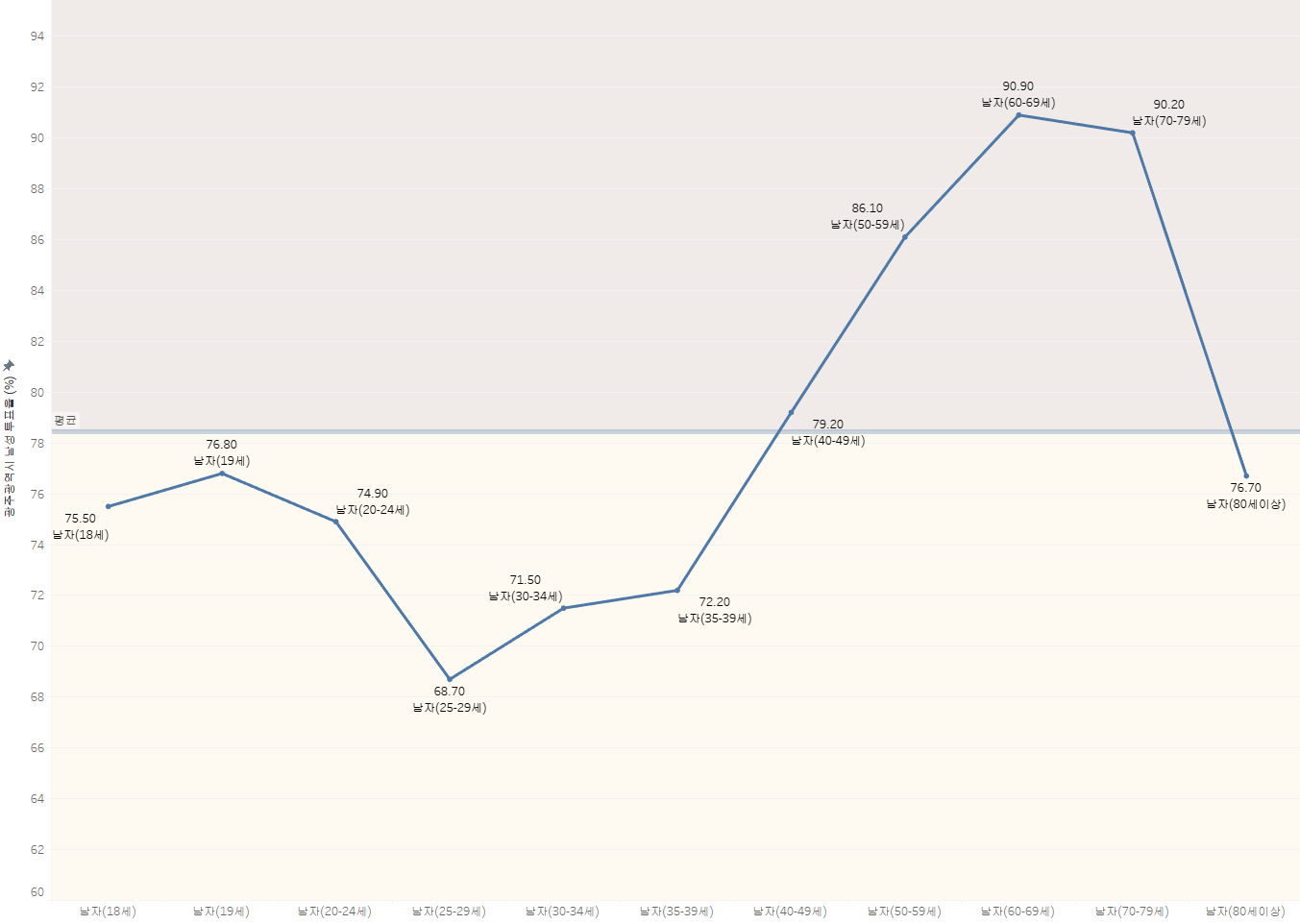 광주광역시 남성 유권자 연령대별 투표율