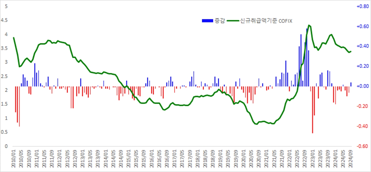 최근 3년 코픽스(COFIX) 신규취급액 기준금리 추이