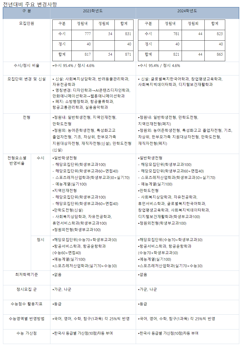 2024학년도 세한대학교 수시전형 전년 대비 주요 변경사항