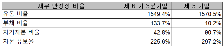 알체라 2021년 3분기 재무 안정성 비율