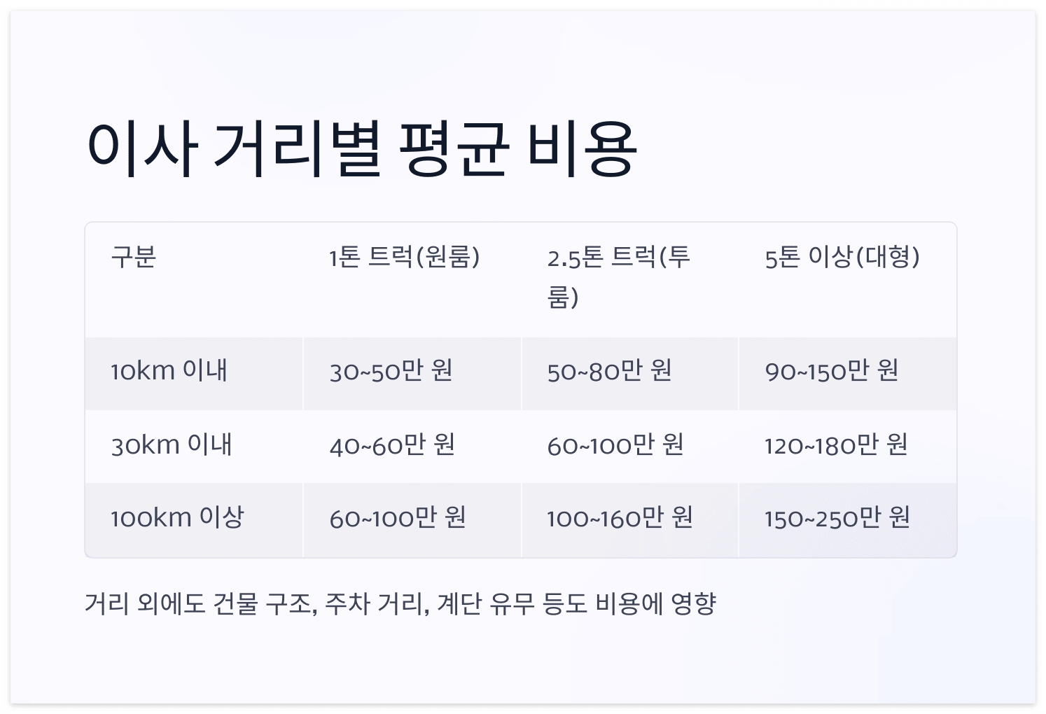 이사-거리별-평균-비용