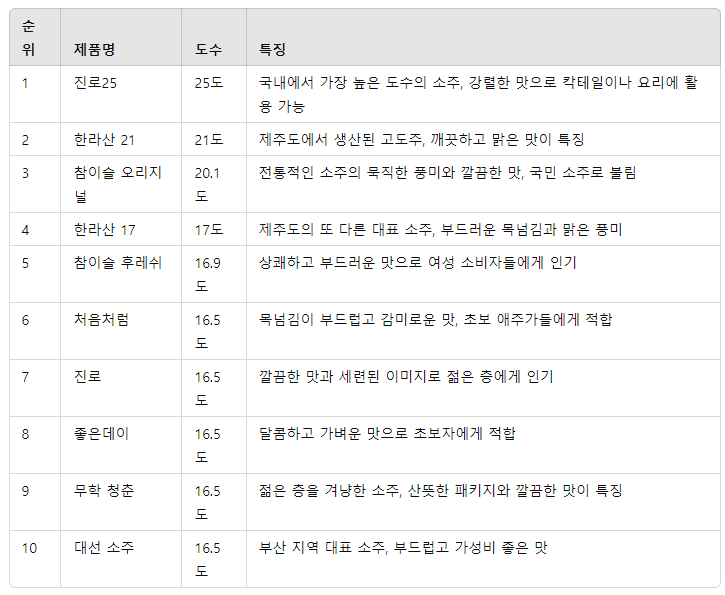 소주 도수 순위 top 10 표