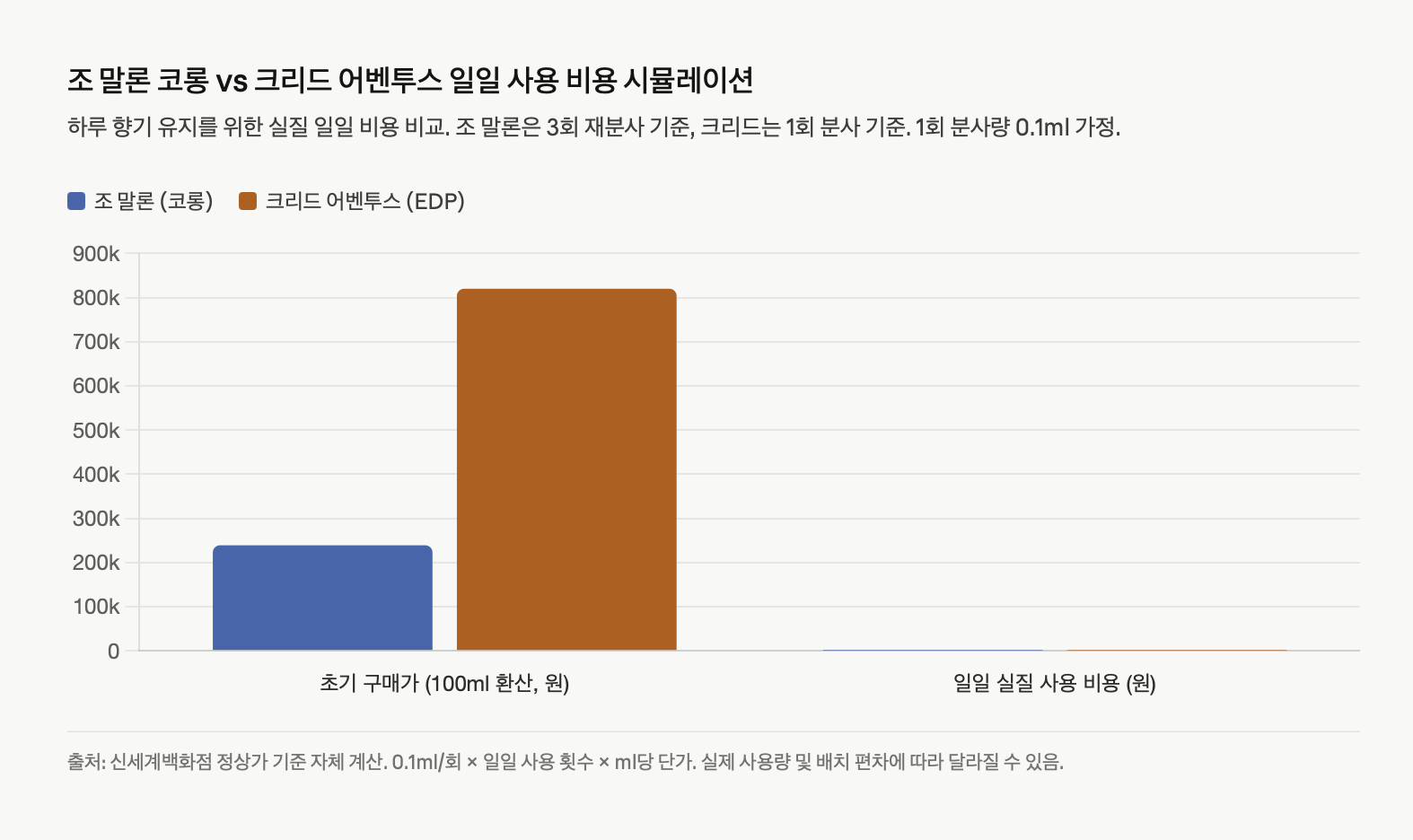 조 말론 코롱과 크리드 어벤투스 EDP의 초기 구매가(100ml 환산)와 일일 실질 사용 비용을 나란히 비교한 막대그래프. 초기 구매가는 크리드가 약 3.4배 높지만, 0.1ml 1회 분사 기준으로 조 말론은 하루 3회 재분사가 필요해 일일 비용 격차는 약 14%로 크게 좁혀진다.