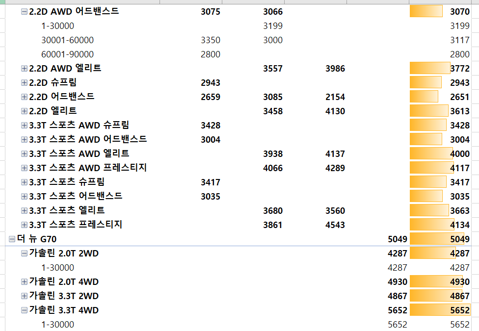 제네시스-G70-중고차-시세표