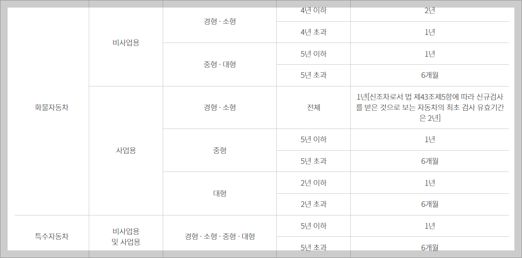 자동차 정기검사 교통안전공단 홈페이지 예약 방법 및 수수료 확인
