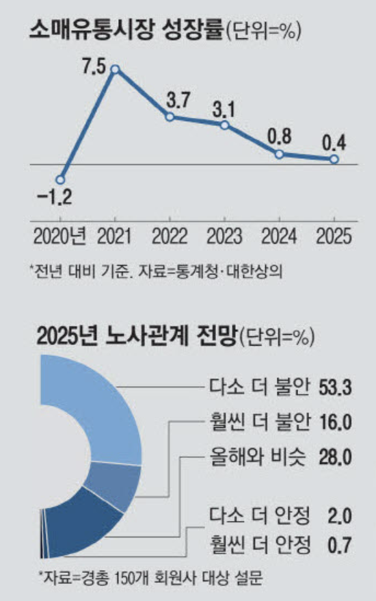 소매유통시장 성장률 (출처 : 매일경제)