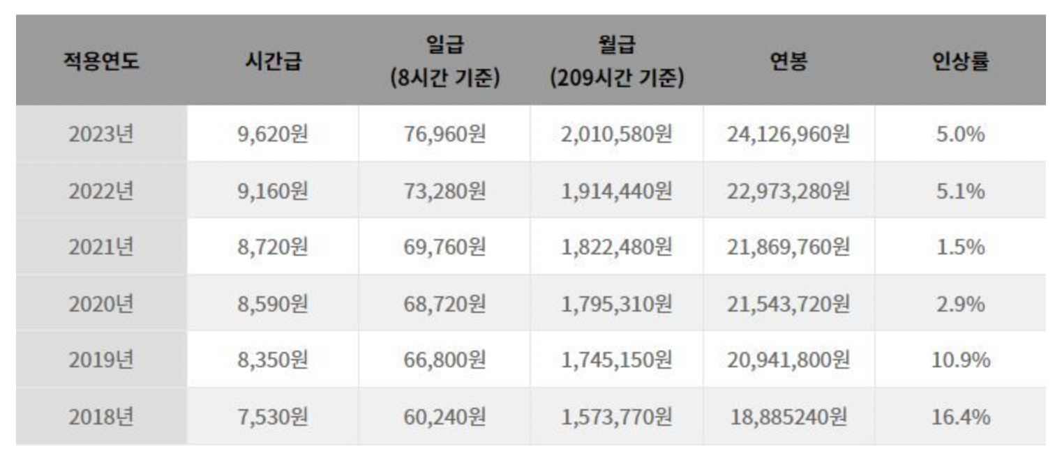 2024년 최저임금