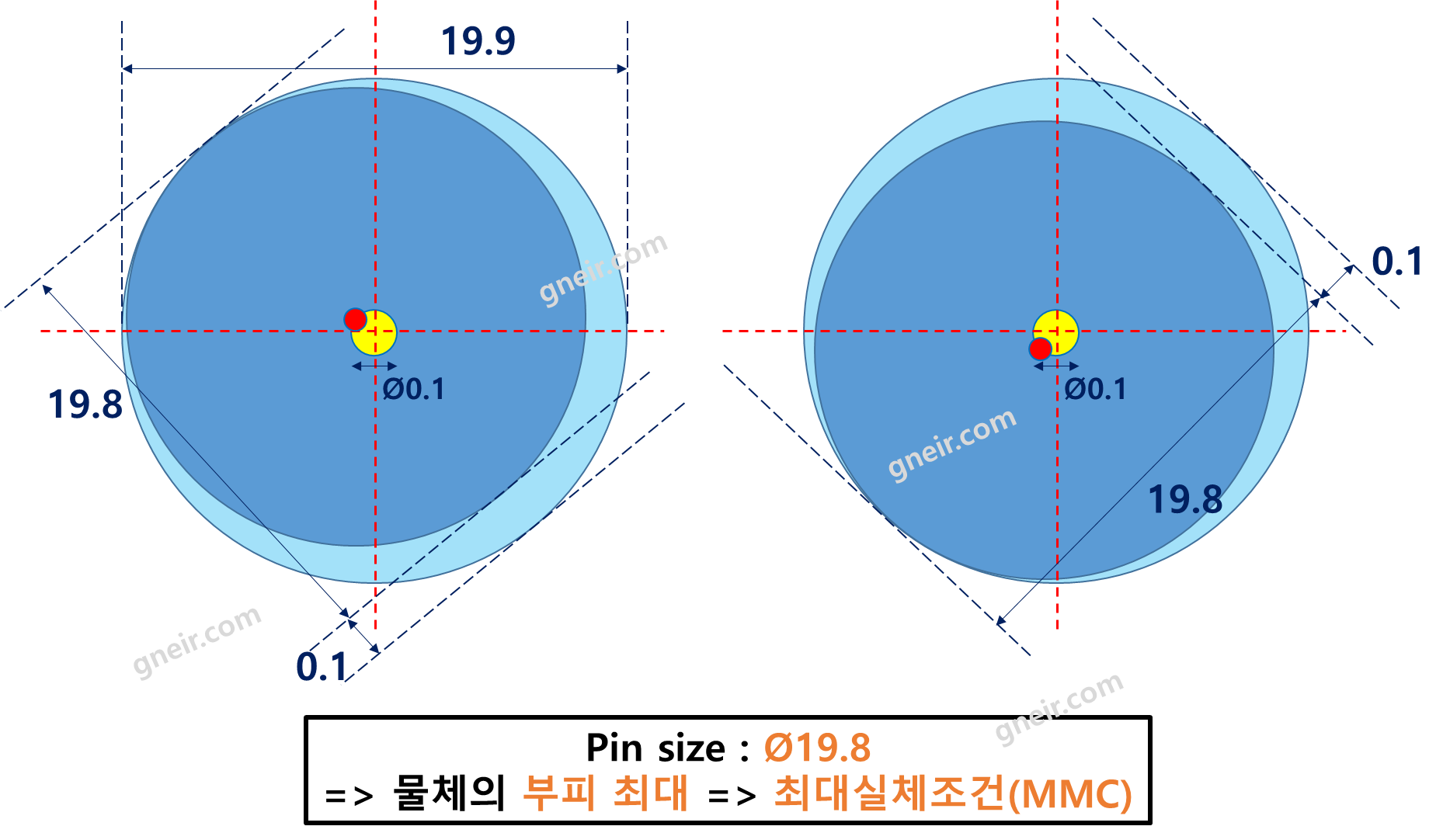 [MMC/MMS]최대실체조건 공차 정의와 위치도 적용