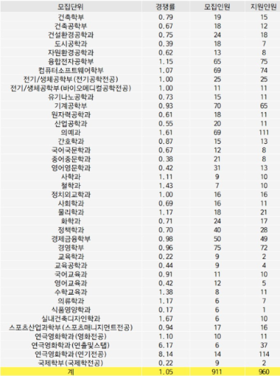 2024 대학입시 한양대 정시 경쟁률