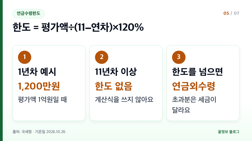 퇴직연금 세금 연금수령한도 계산식 평가액 11 빼기 연차 120% 1년차 예시 1200만원