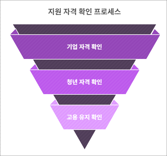 청년일자리도약장려금