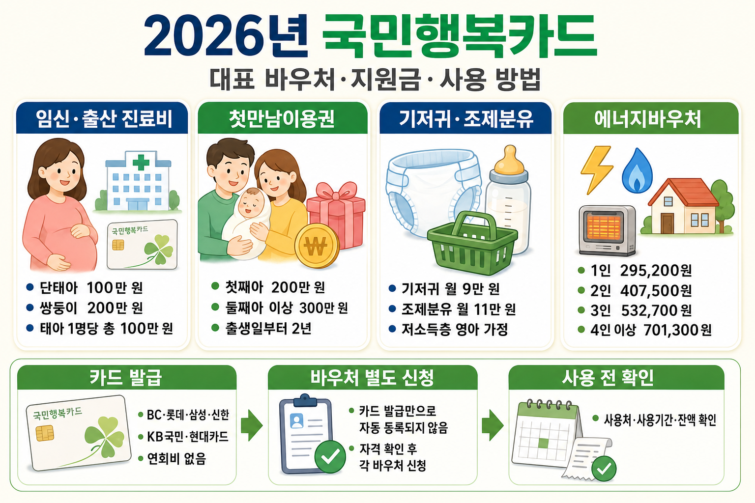 2026년 국민행복카드 대표 바우처와 지원금 및 사용 방법 안내