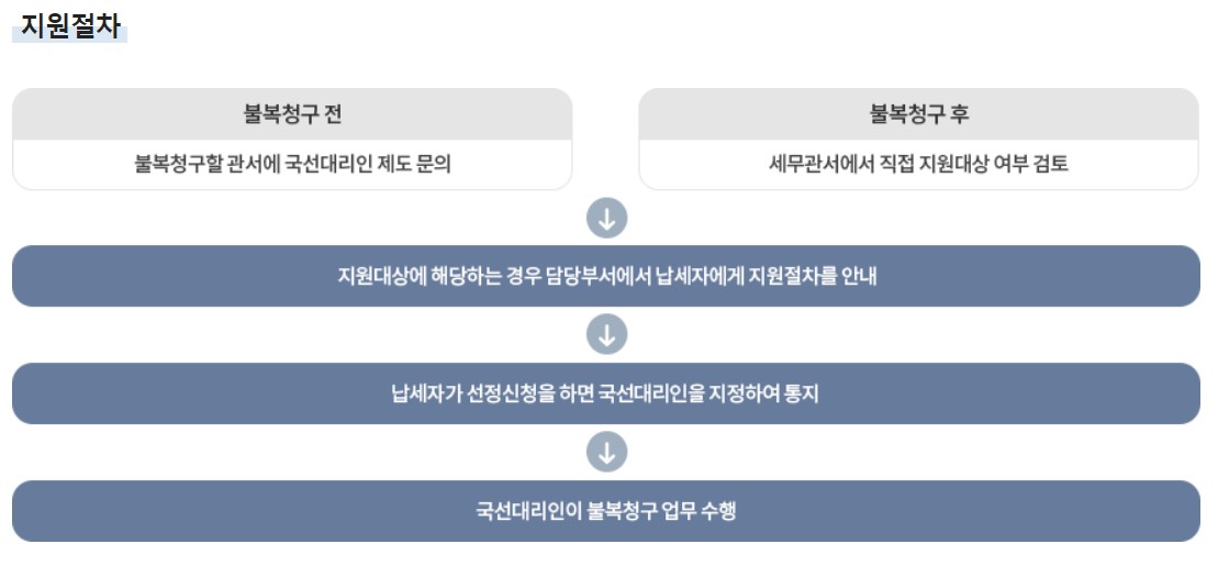국선대리인 절차