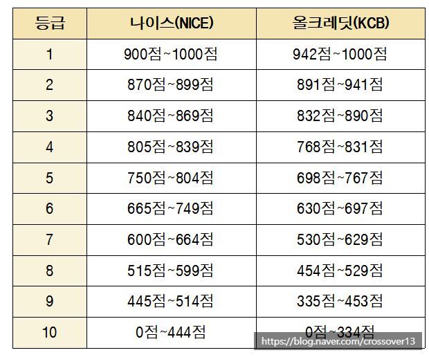 내 신용점수-조회하기