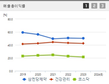 삼천당제약 주가 전망 매출총이익률 (1023)